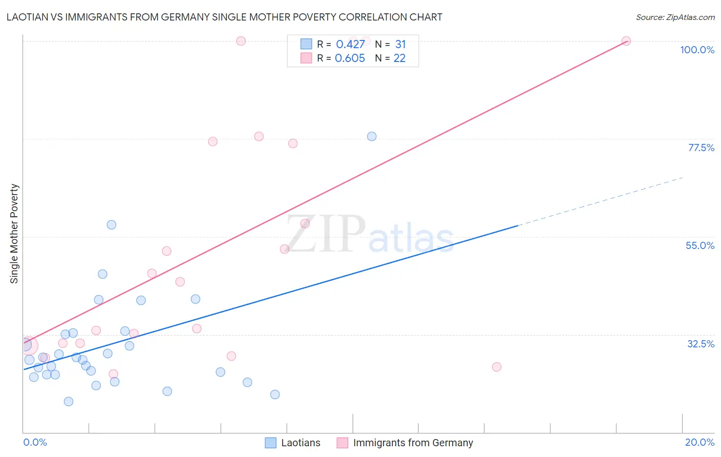 Laotian vs Immigrants from Germany Single Mother Poverty