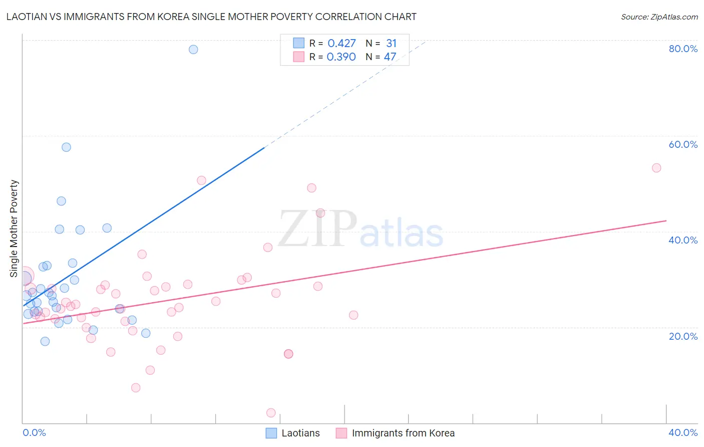 Laotian vs Immigrants from Korea Single Mother Poverty