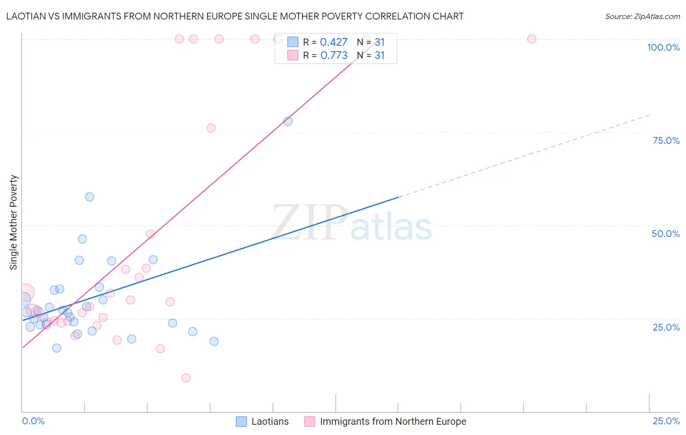 Laotian vs Immigrants from Northern Europe Single Mother Poverty