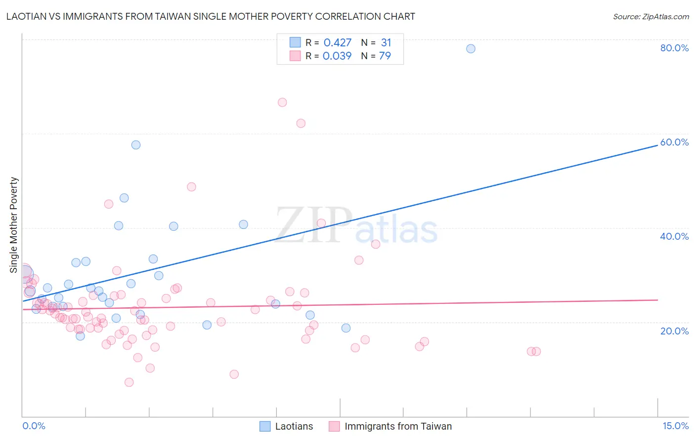 Laotian vs Immigrants from Taiwan Single Mother Poverty