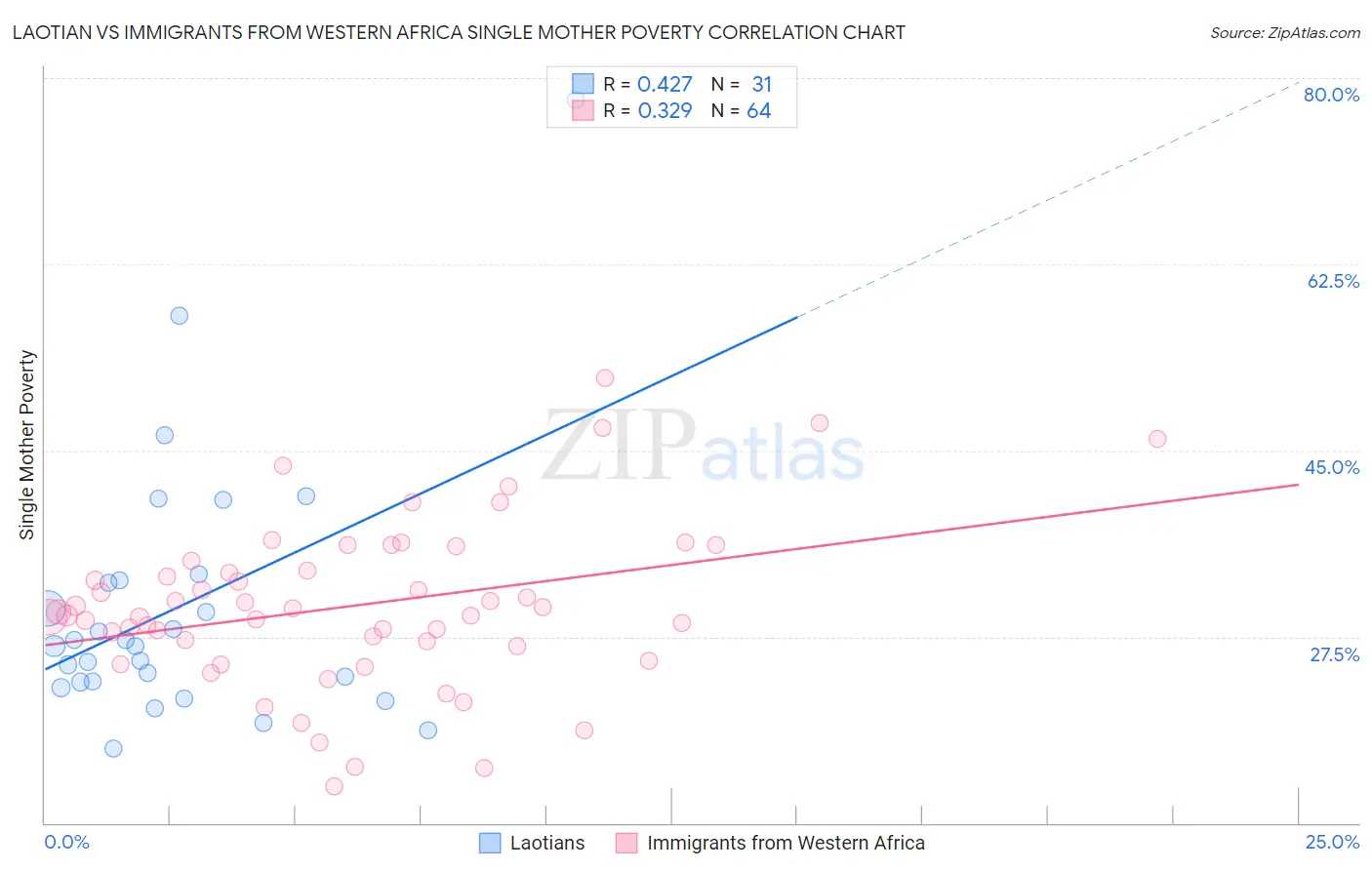 Laotian vs Immigrants from Western Africa Single Mother Poverty