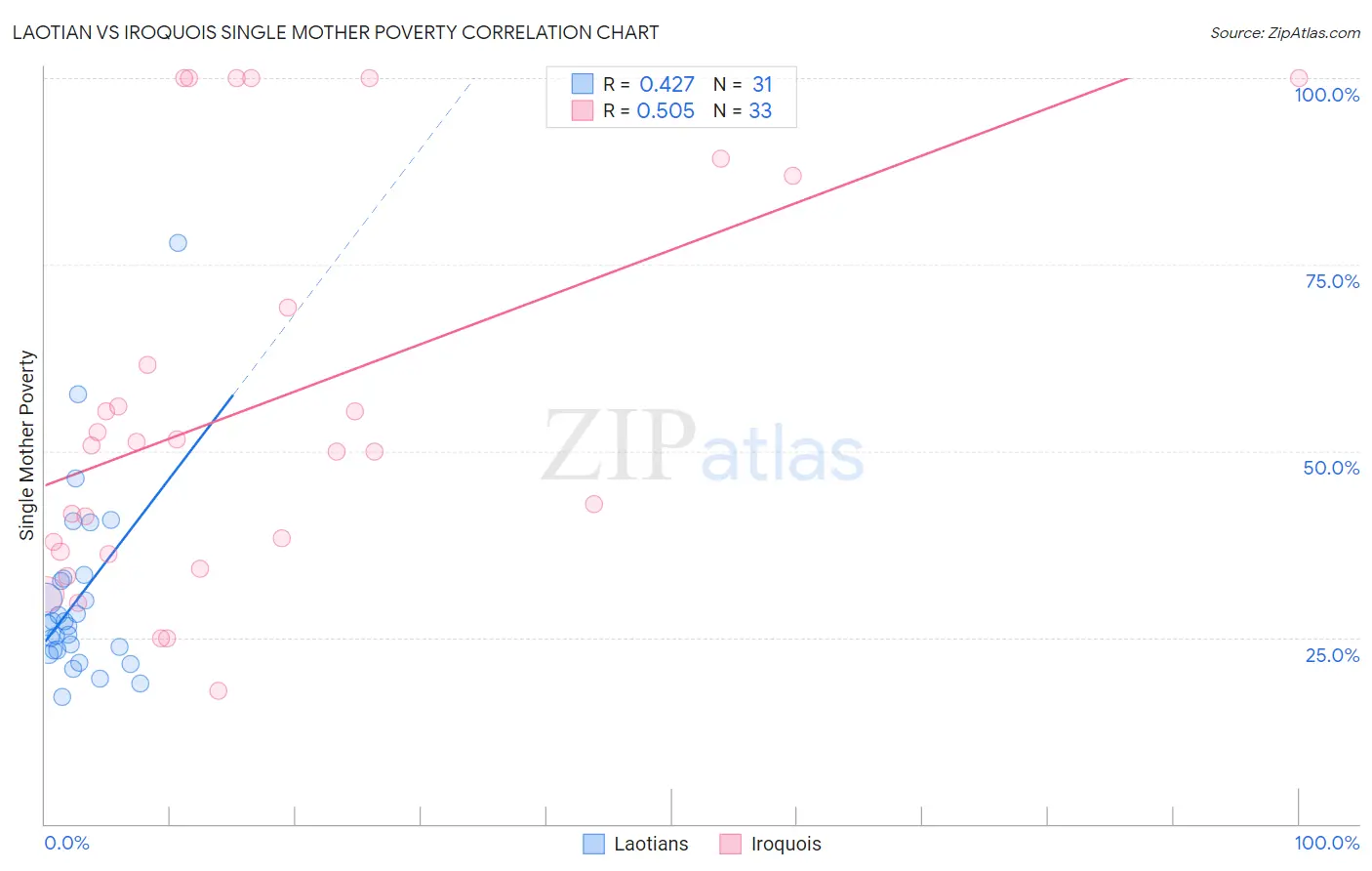 Laotian vs Iroquois Single Mother Poverty