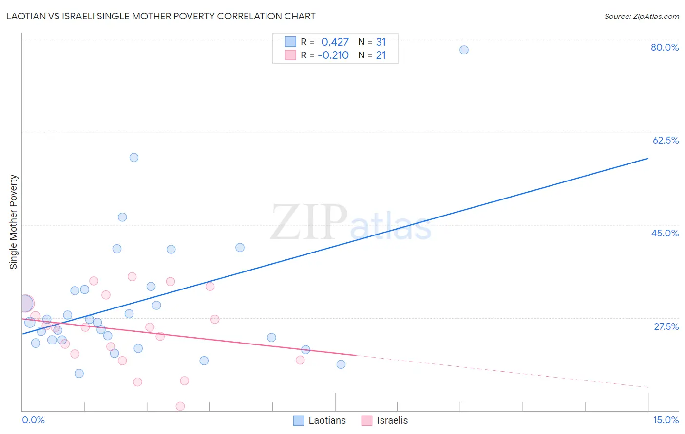 Laotian vs Israeli Single Mother Poverty