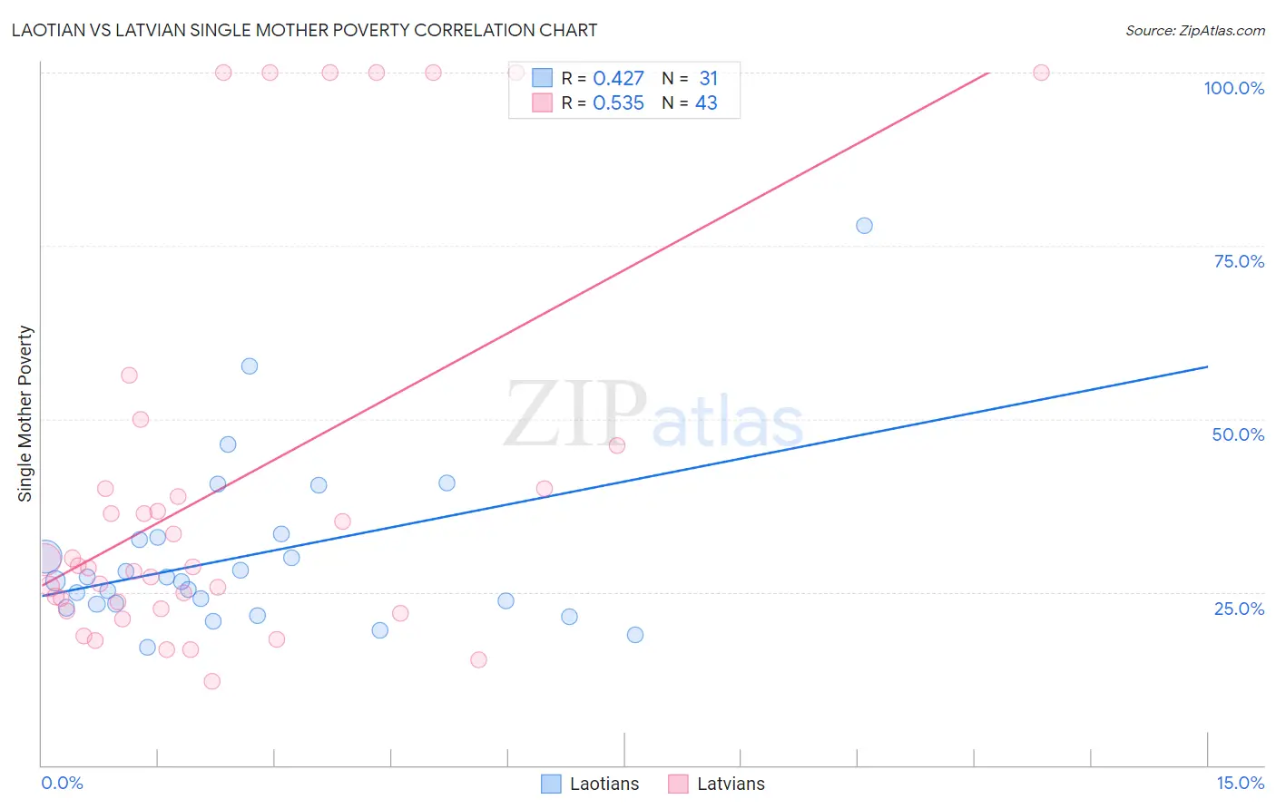 Laotian vs Latvian Single Mother Poverty