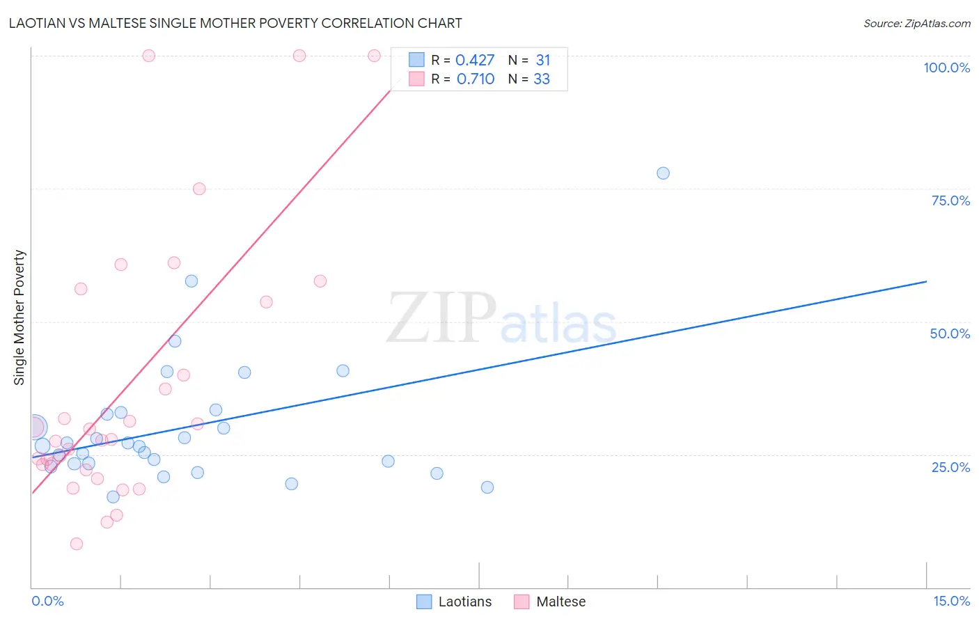 Laotian vs Maltese Single Mother Poverty