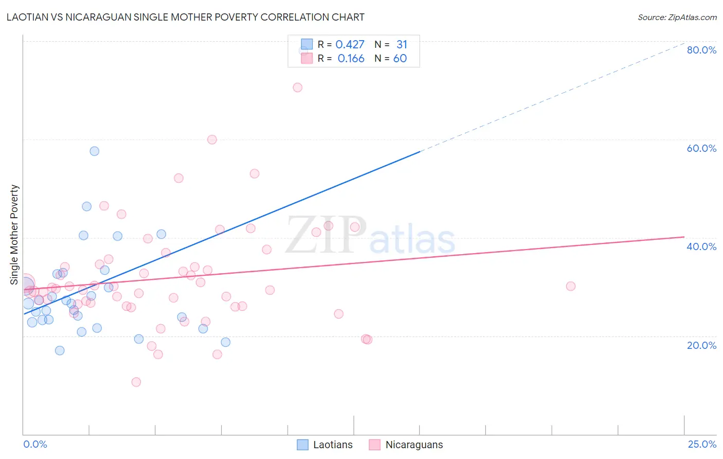 Laotian vs Nicaraguan Single Mother Poverty