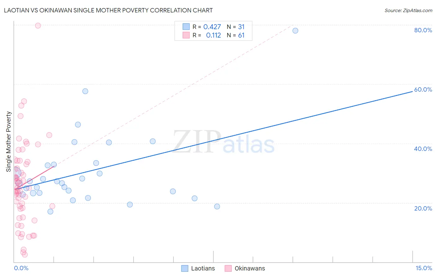 Laotian vs Okinawan Single Mother Poverty