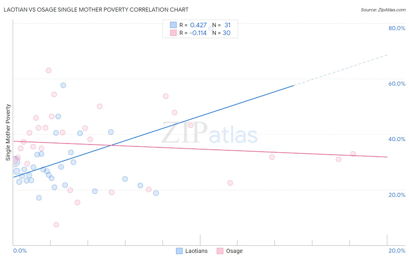 Laotian vs Osage Single Mother Poverty