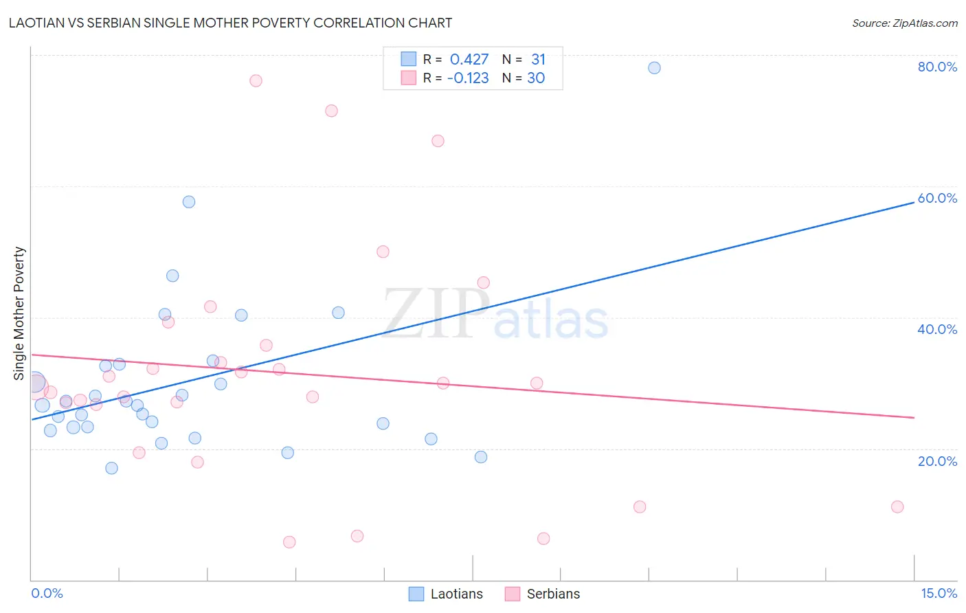 Laotian vs Serbian Single Mother Poverty