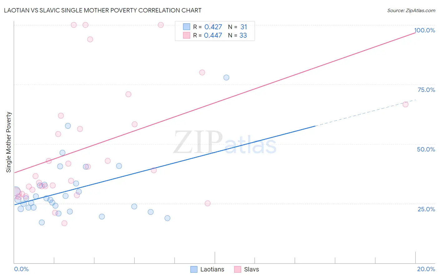 Laotian vs Slavic Single Mother Poverty