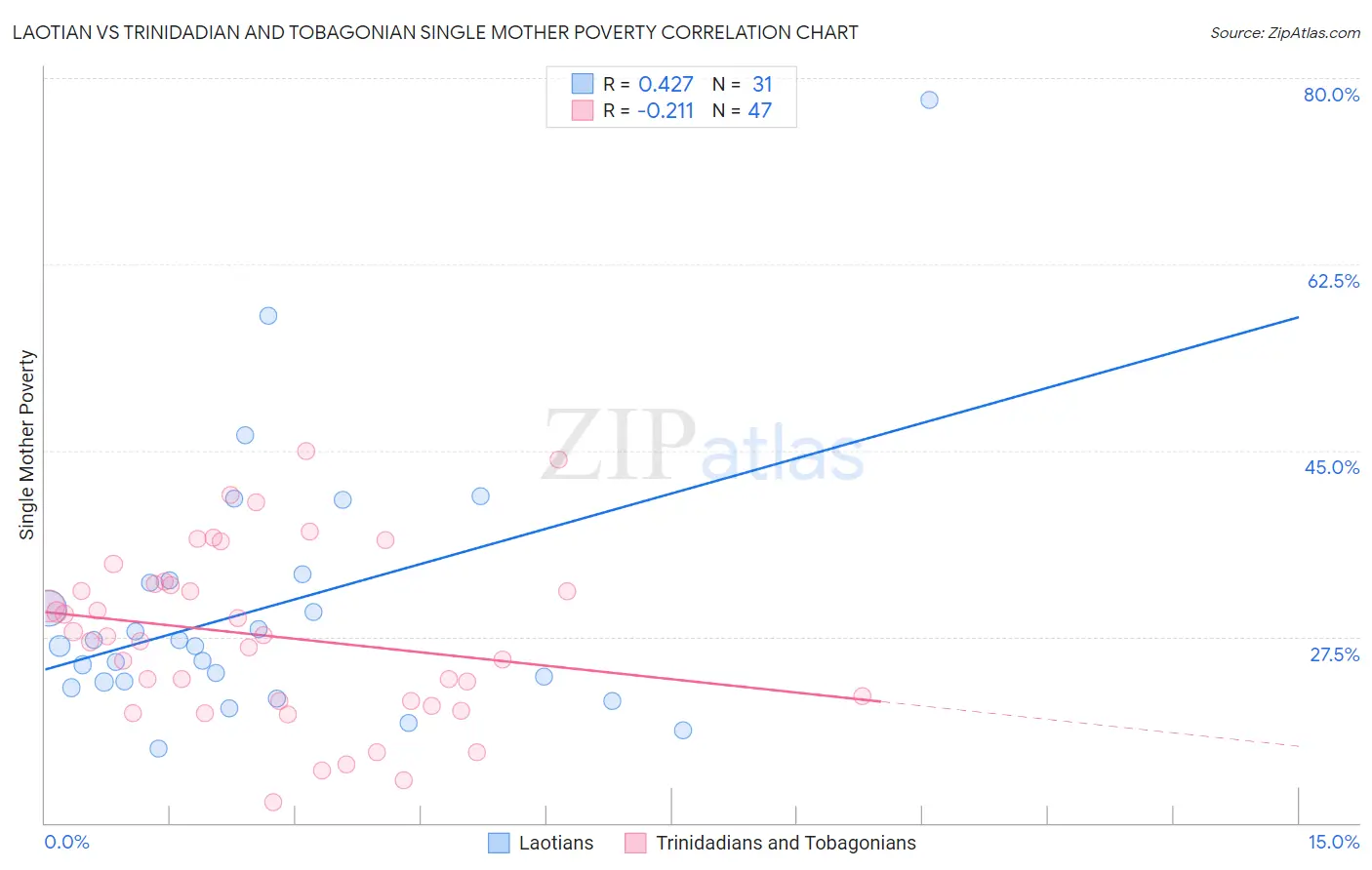 Laotian vs Trinidadian and Tobagonian Single Mother Poverty