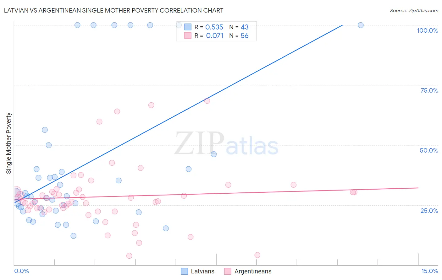 Latvian vs Argentinean Single Mother Poverty