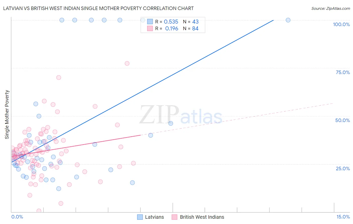 Latvian vs British West Indian Single Mother Poverty