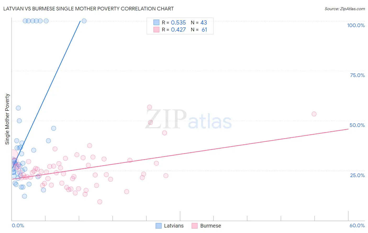 Latvian vs Burmese Single Mother Poverty