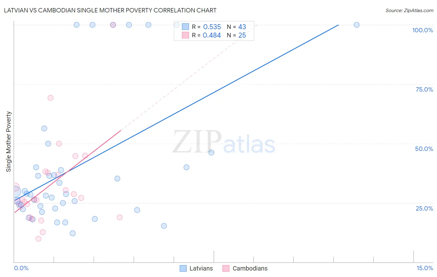 Latvian vs Cambodian Single Mother Poverty