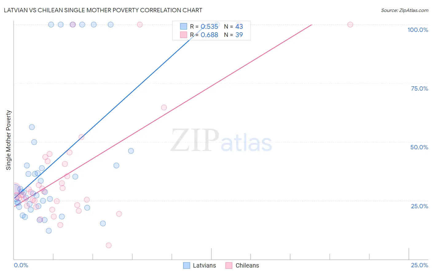 Latvian vs Chilean Single Mother Poverty