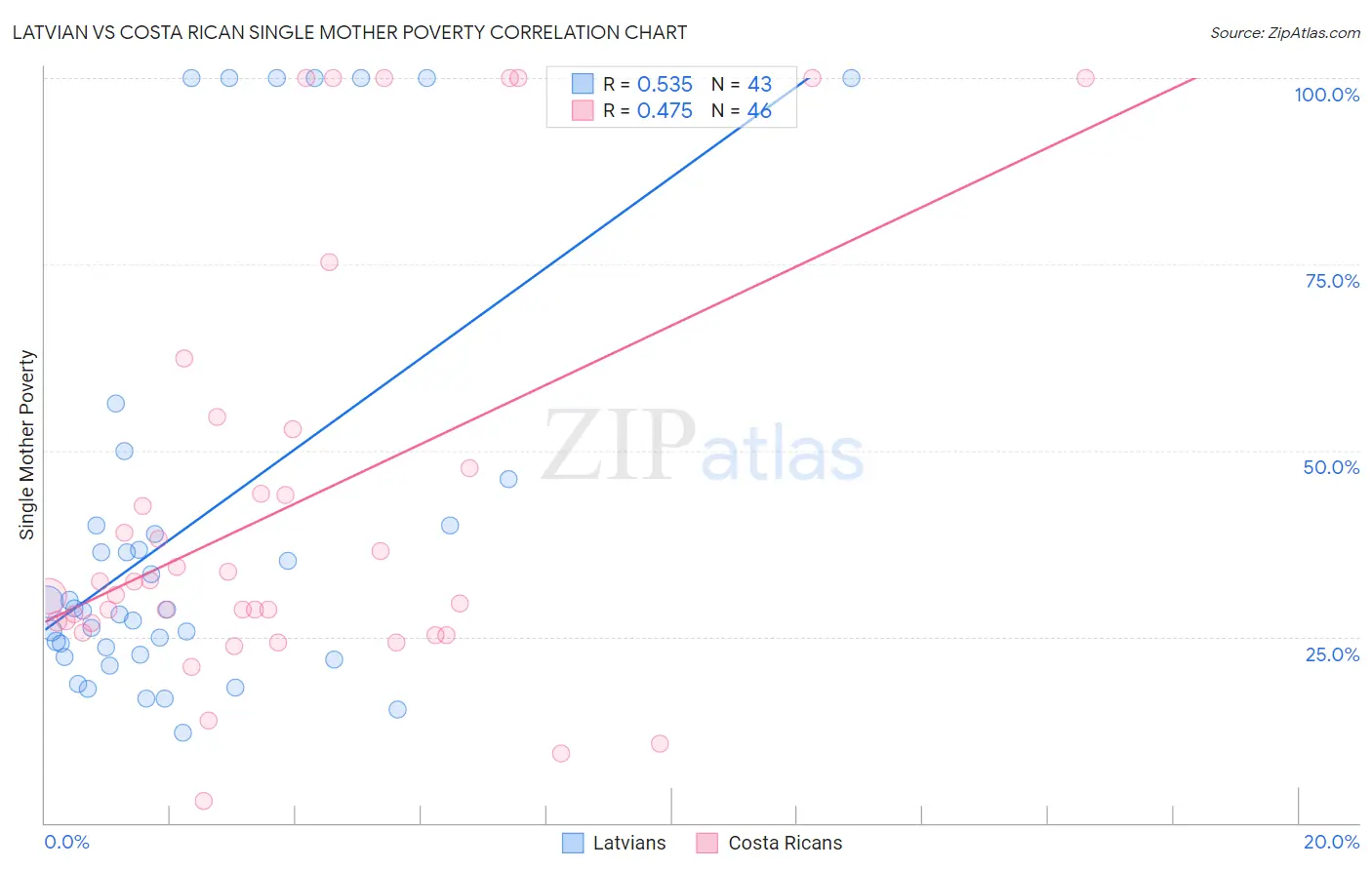 Latvian vs Costa Rican Single Mother Poverty