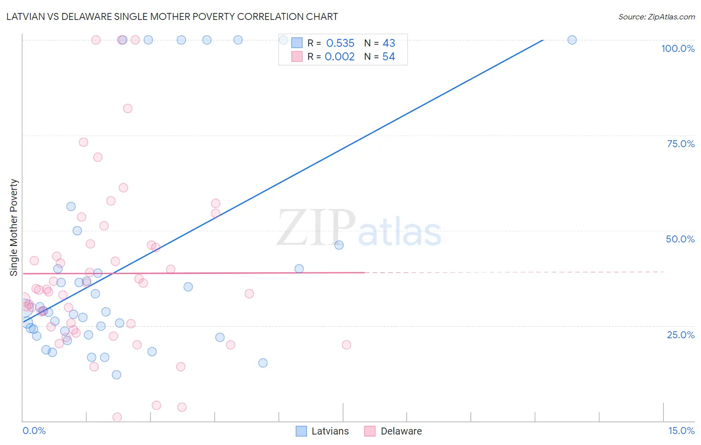 Latvian vs Delaware Single Mother Poverty