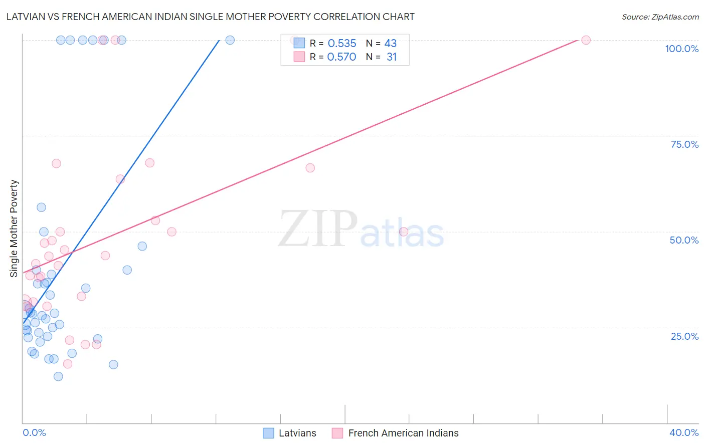 Latvian vs French American Indian Single Mother Poverty