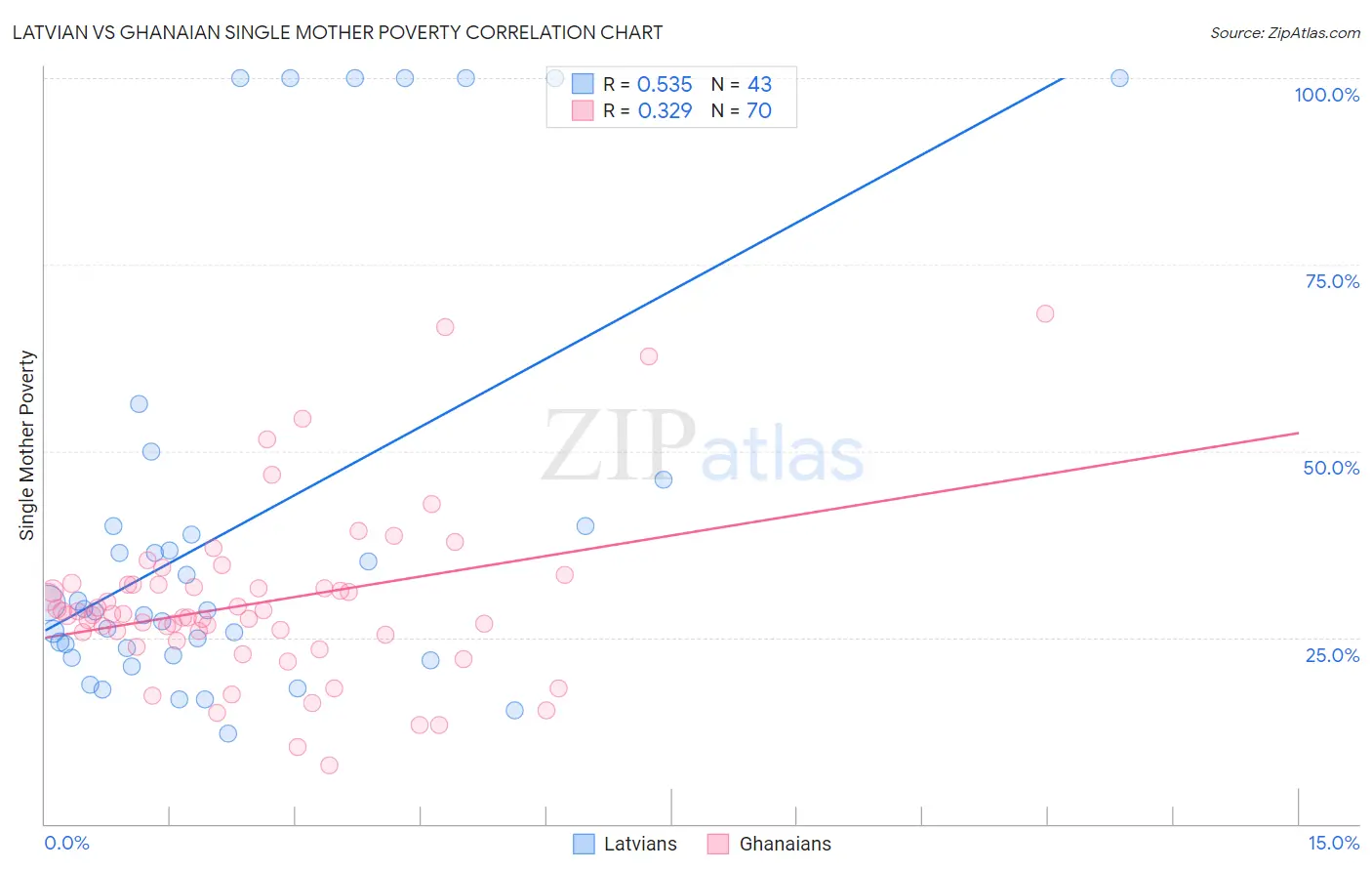 Latvian vs Ghanaian Single Mother Poverty