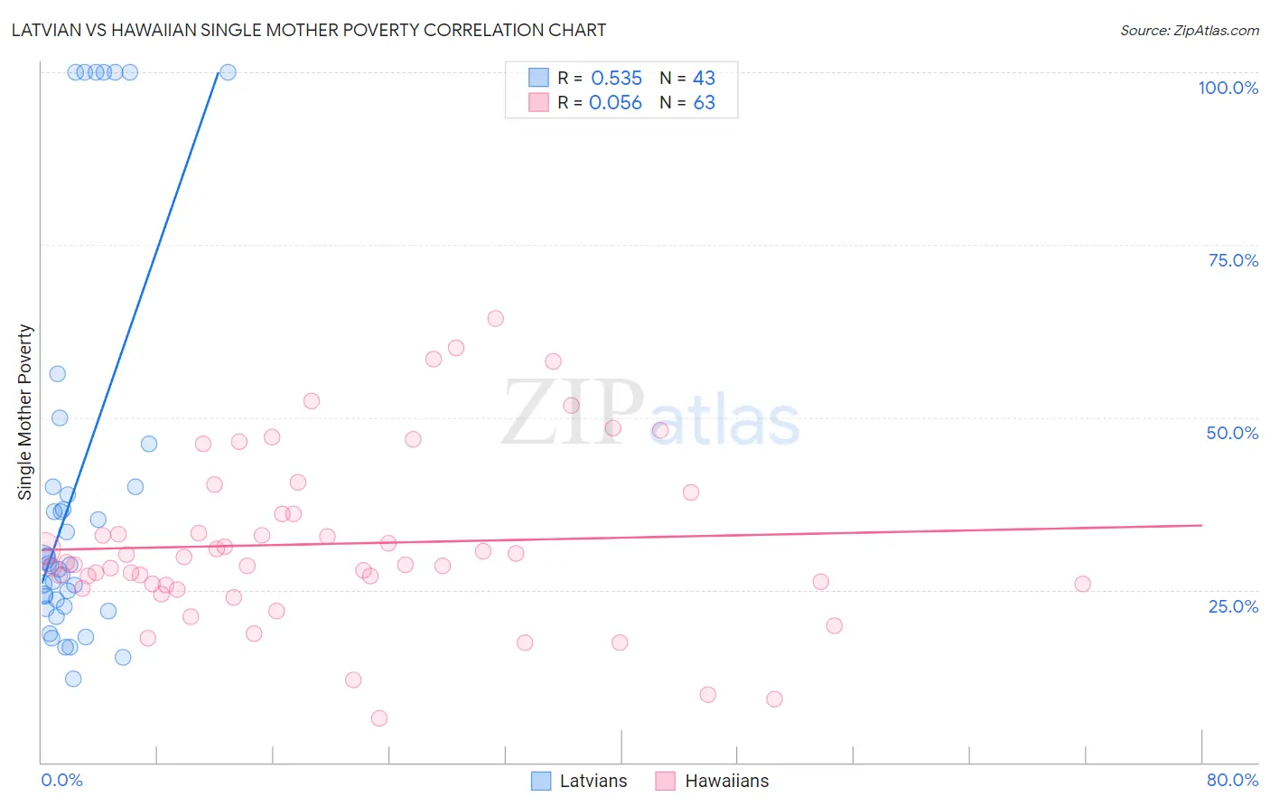 Latvian vs Hawaiian Single Mother Poverty