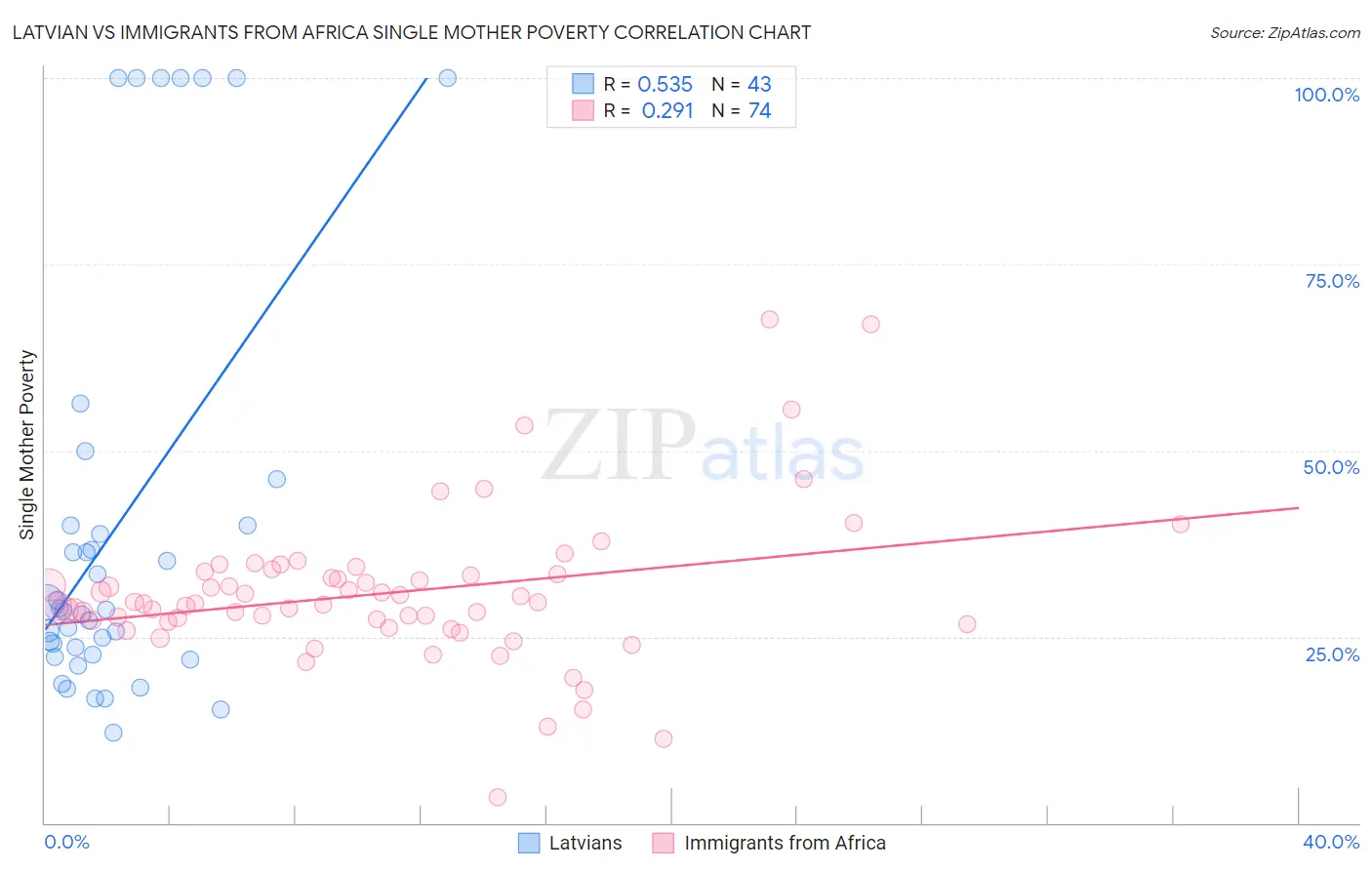 Latvian vs Immigrants from Africa Single Mother Poverty