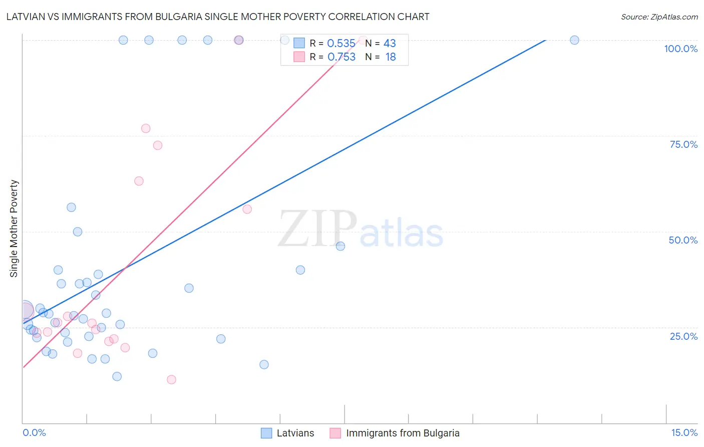 Latvian vs Immigrants from Bulgaria Single Mother Poverty