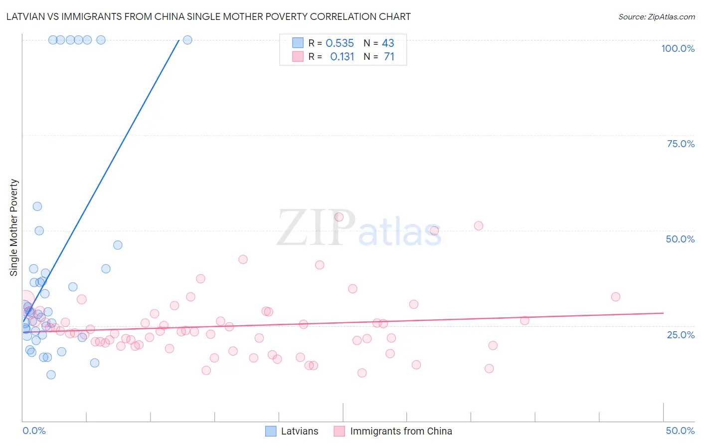 Latvian vs Immigrants from China Single Mother Poverty