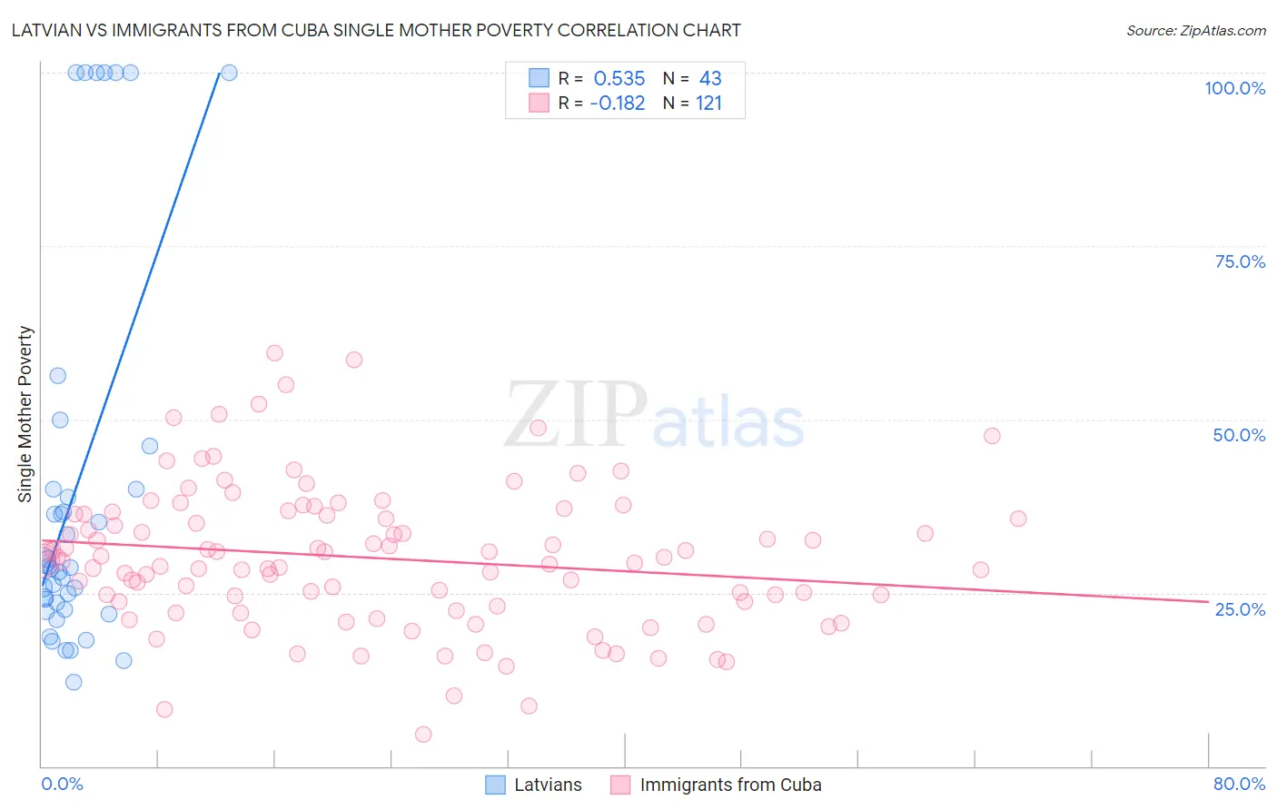 Latvian vs Immigrants from Cuba Single Mother Poverty