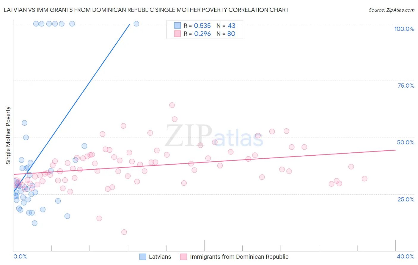 Latvian vs Immigrants from Dominican Republic Single Mother Poverty