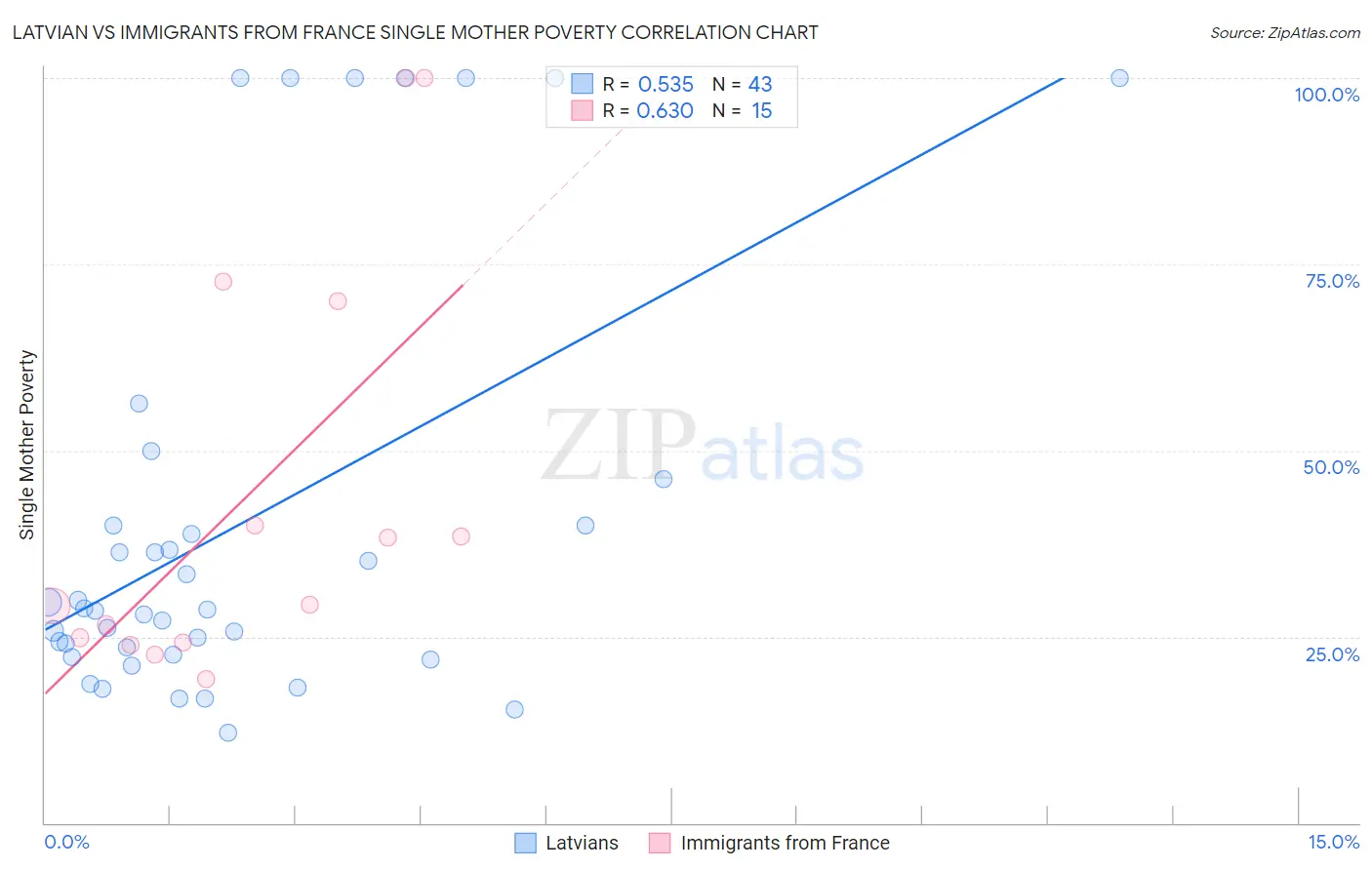 Latvian vs Immigrants from France Single Mother Poverty