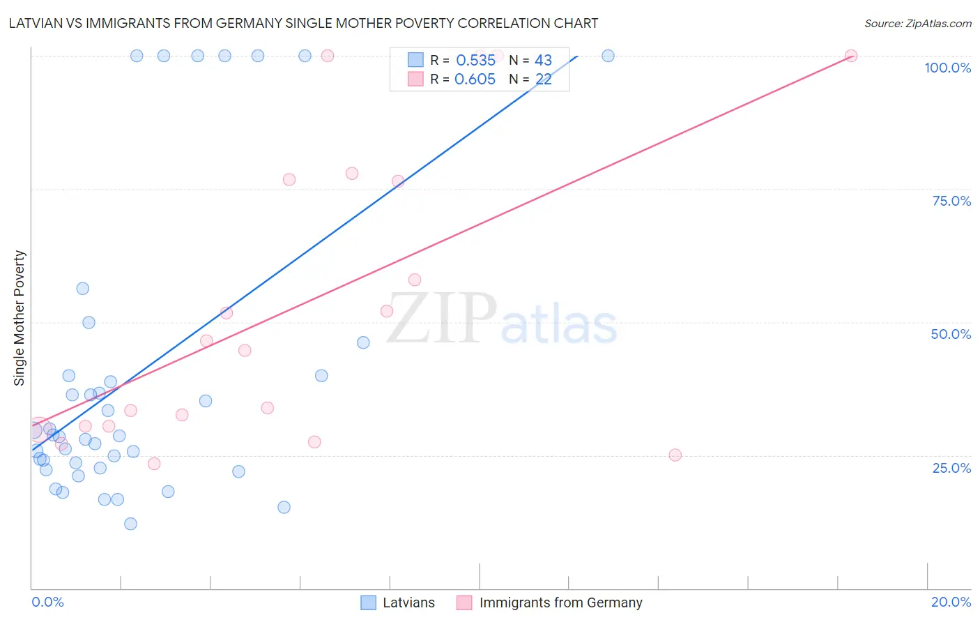 Latvian vs Immigrants from Germany Single Mother Poverty