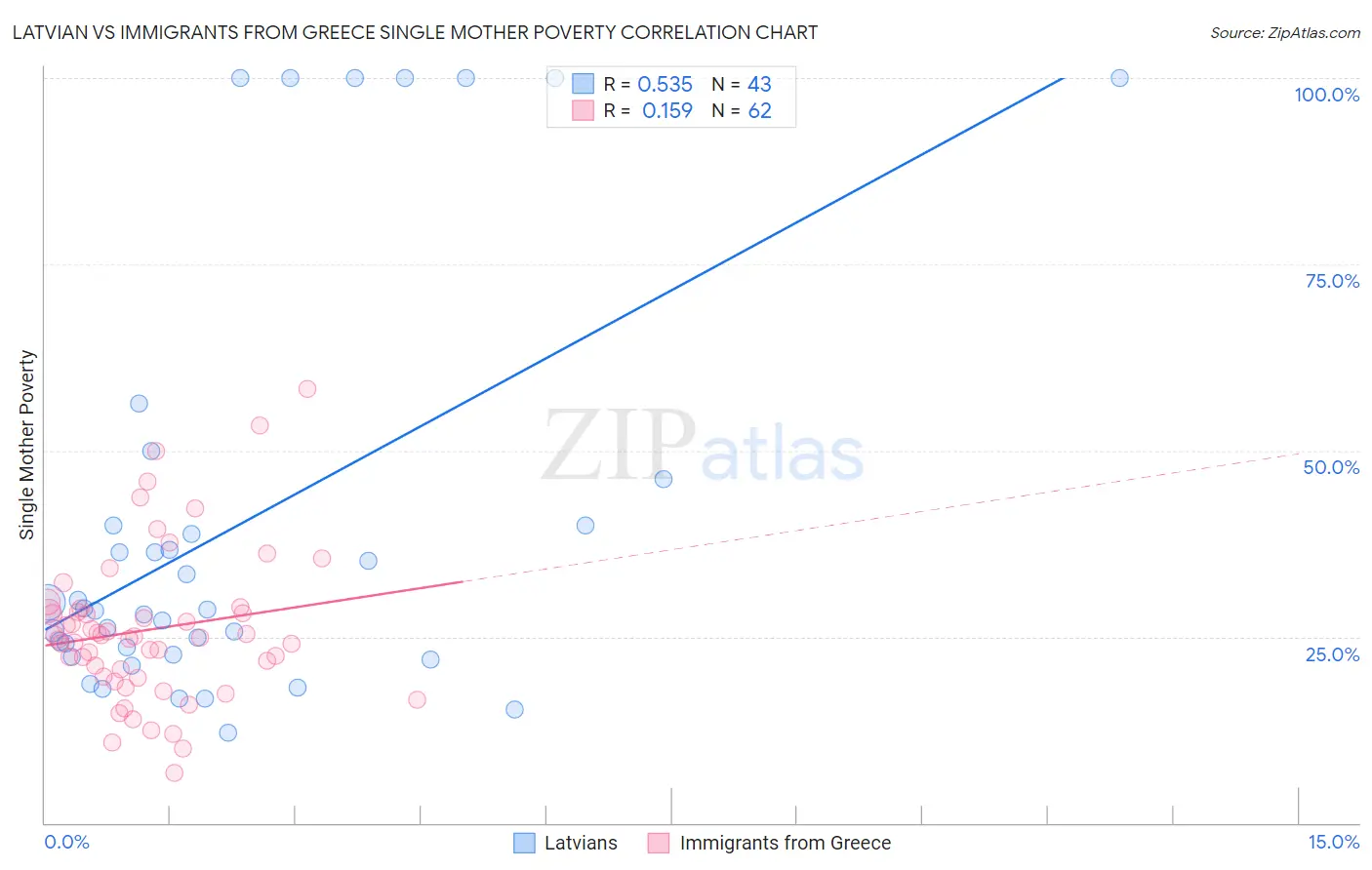 Latvian vs Immigrants from Greece Single Mother Poverty