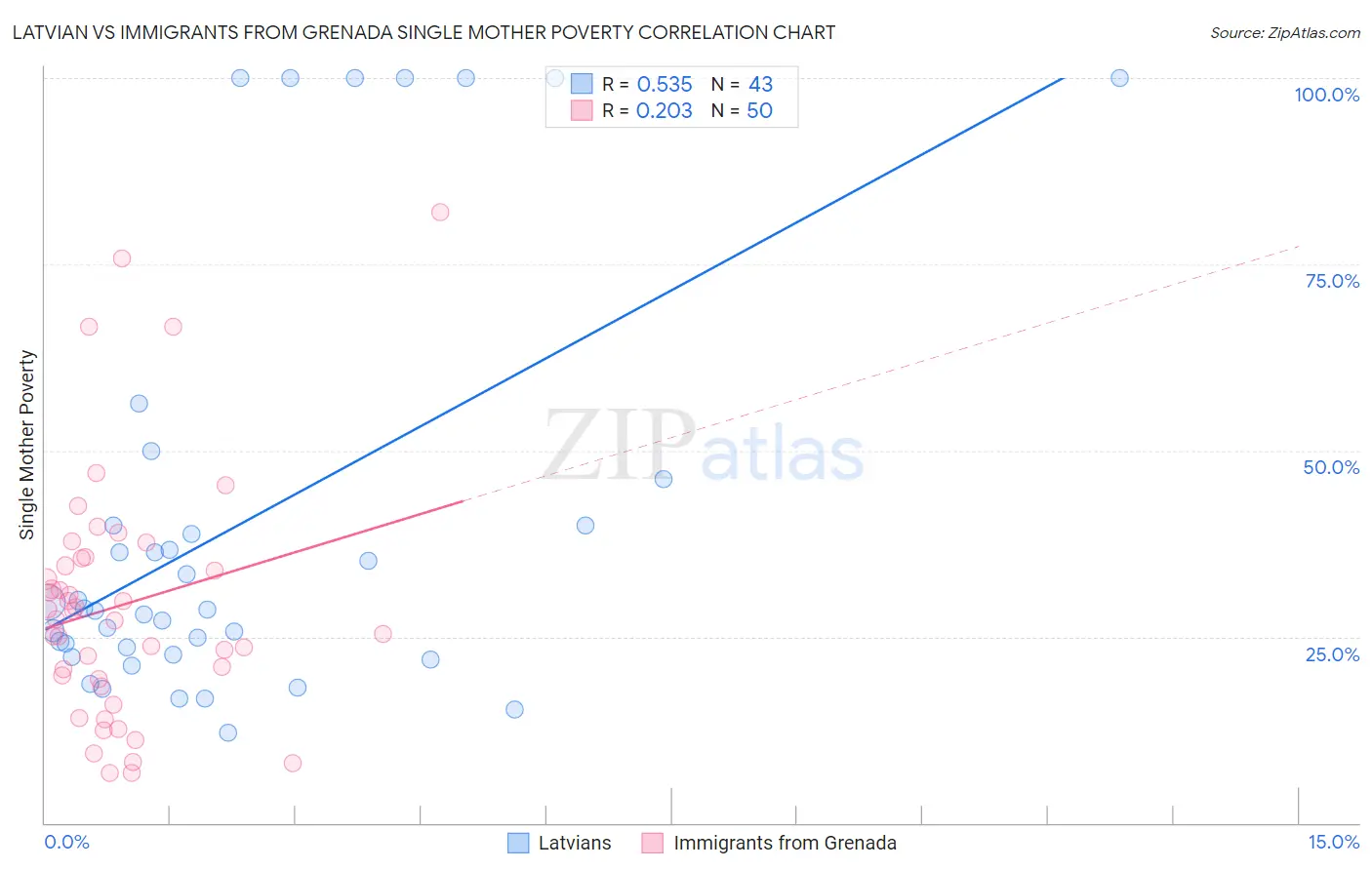 Latvian vs Immigrants from Grenada Single Mother Poverty