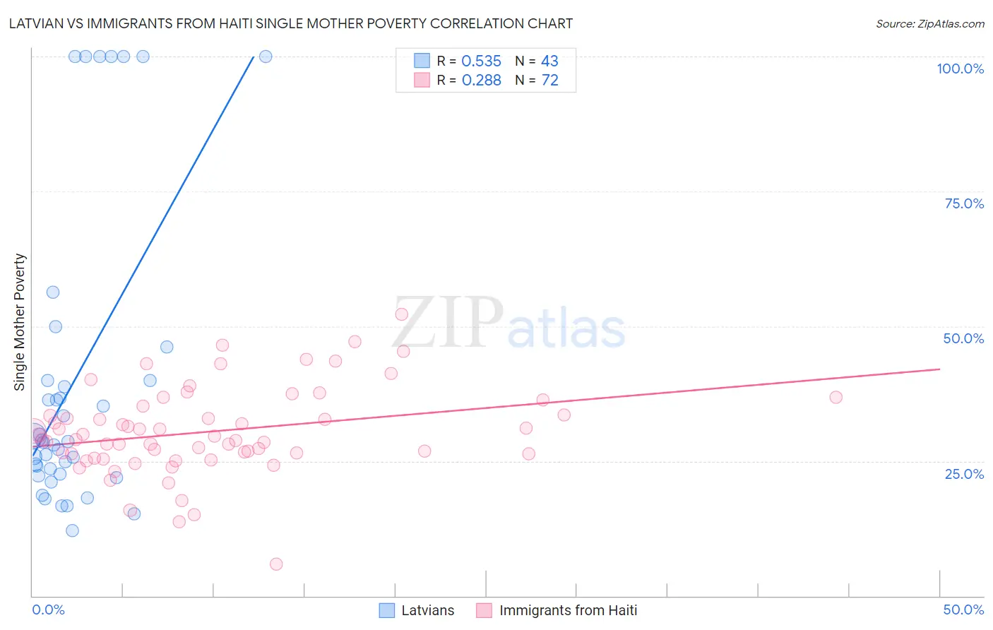 Latvian vs Immigrants from Haiti Single Mother Poverty