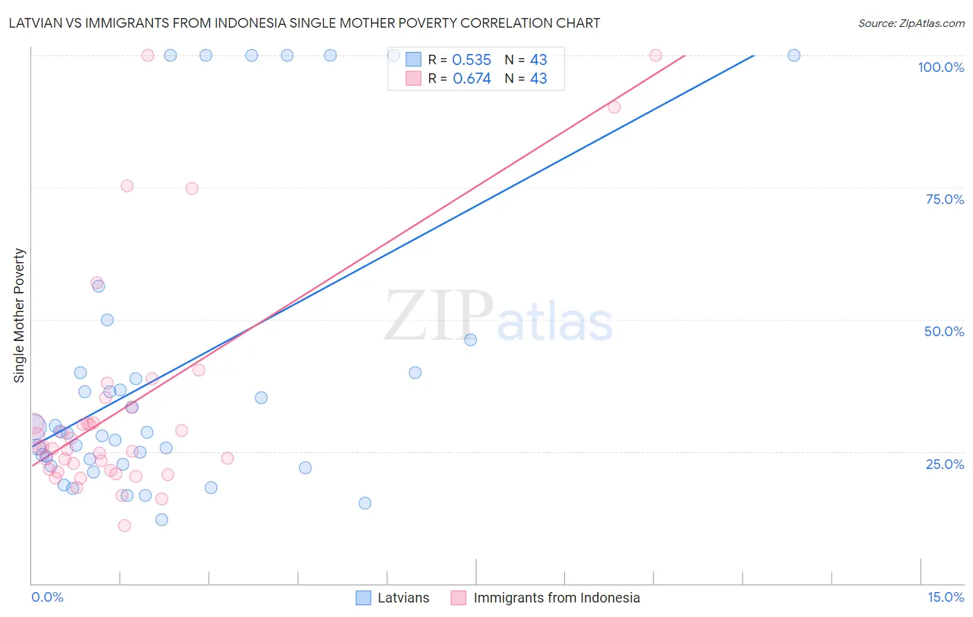 Latvian vs Immigrants from Indonesia Single Mother Poverty