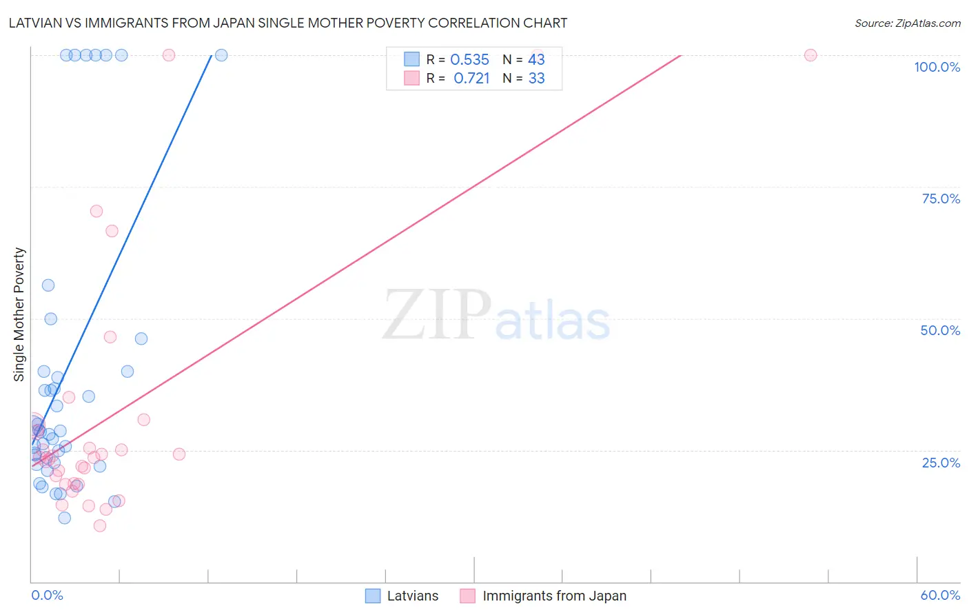 Latvian vs Immigrants from Japan Single Mother Poverty