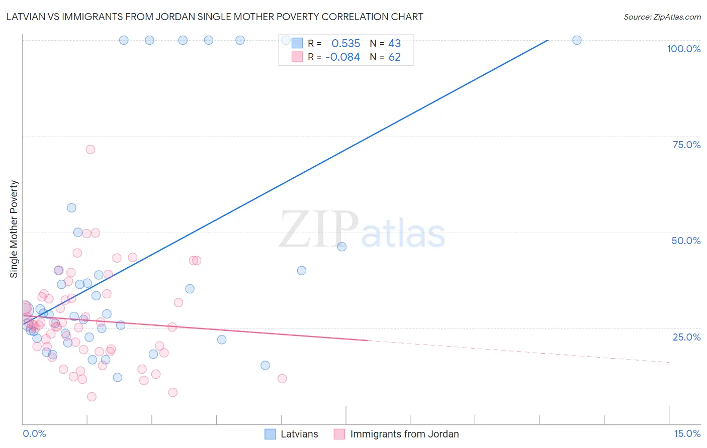 Latvian vs Immigrants from Jordan Single Mother Poverty