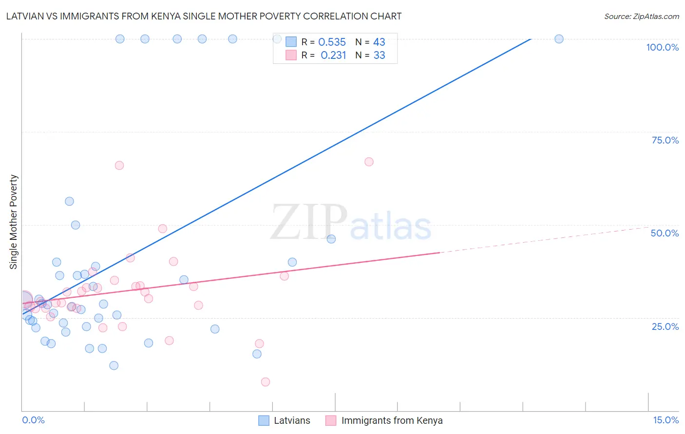 Latvian vs Immigrants from Kenya Single Mother Poverty