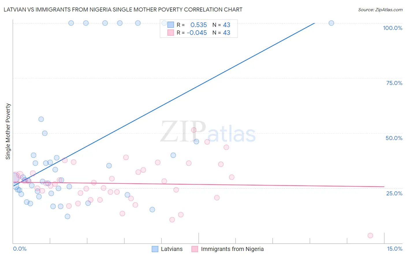 Latvian vs Immigrants from Nigeria Single Mother Poverty