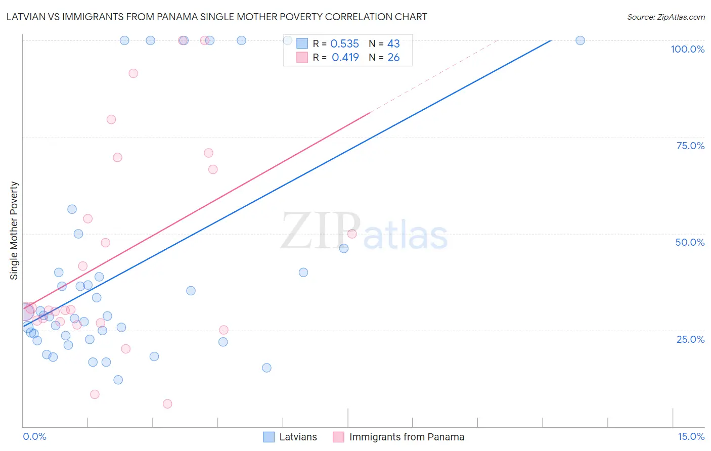 Latvian vs Immigrants from Panama Single Mother Poverty