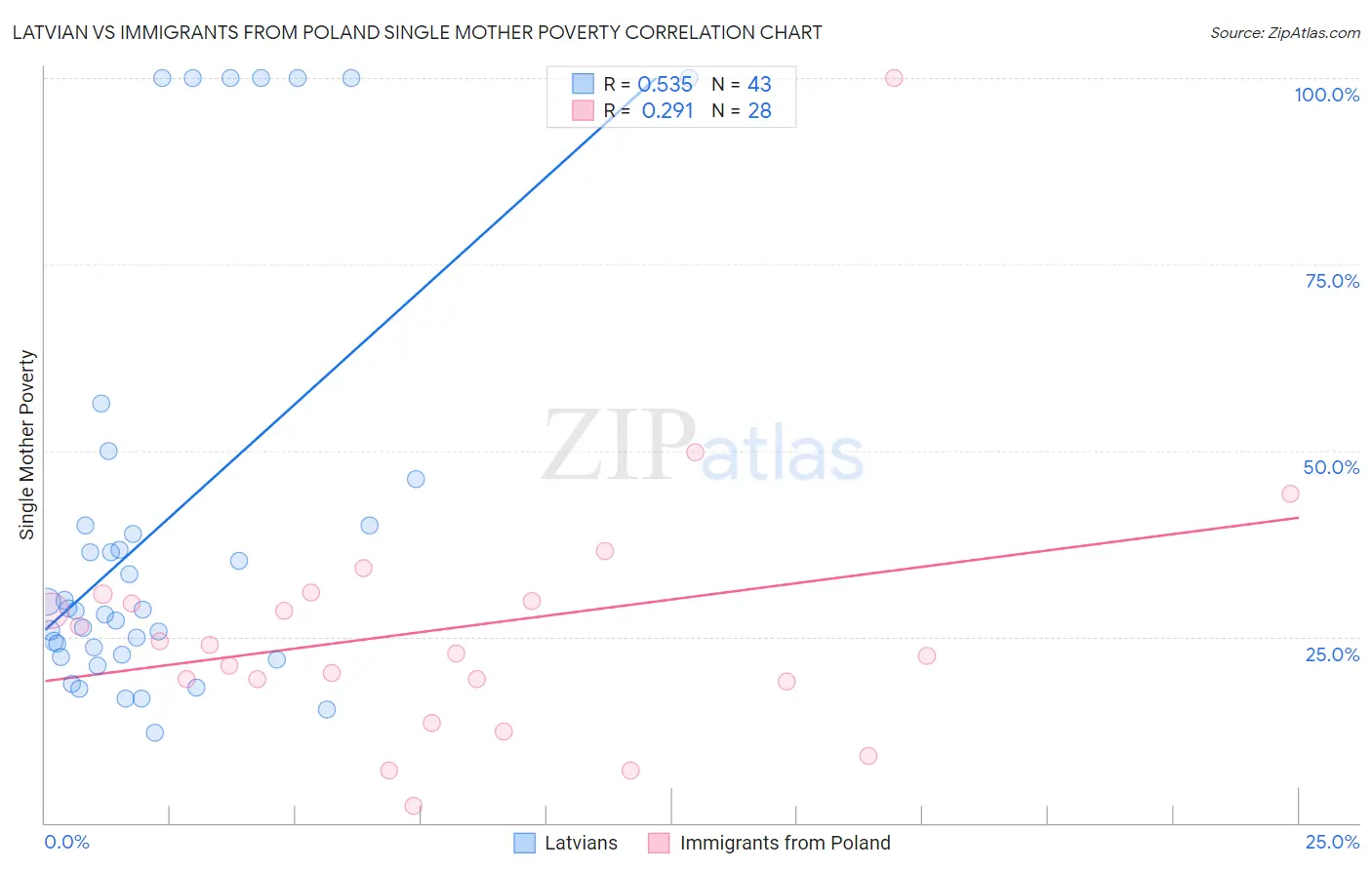 Latvian vs Immigrants from Poland Single Mother Poverty