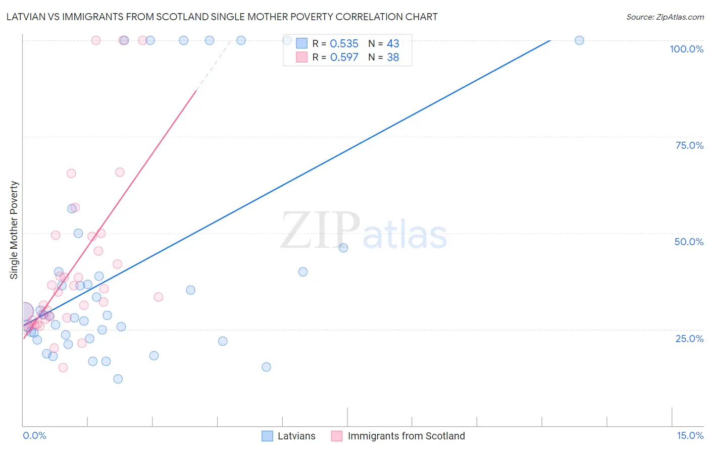 Latvian vs Immigrants from Scotland Single Mother Poverty