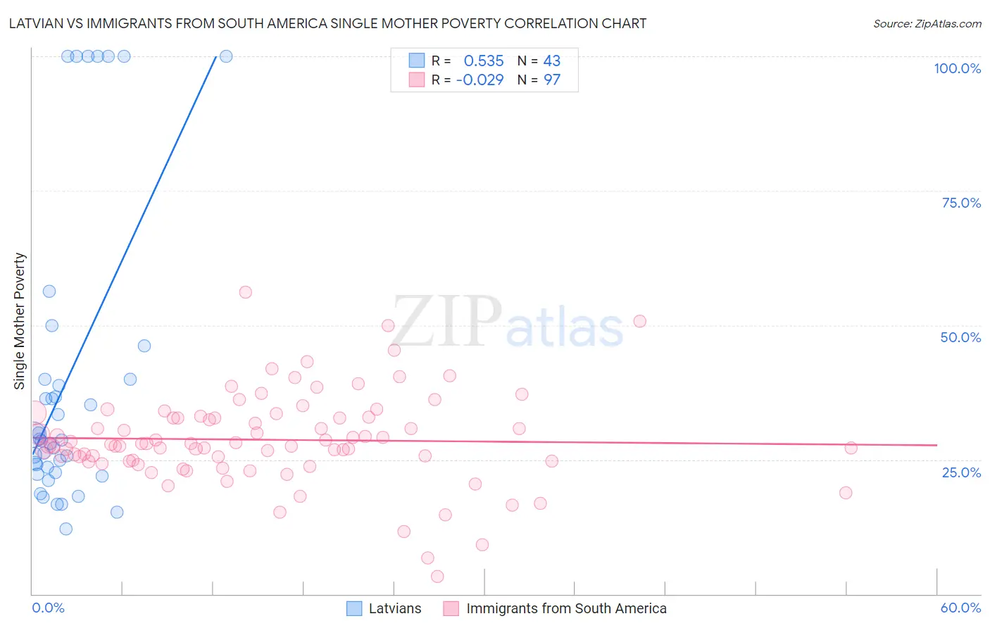 Latvian vs Immigrants from South America Single Mother Poverty