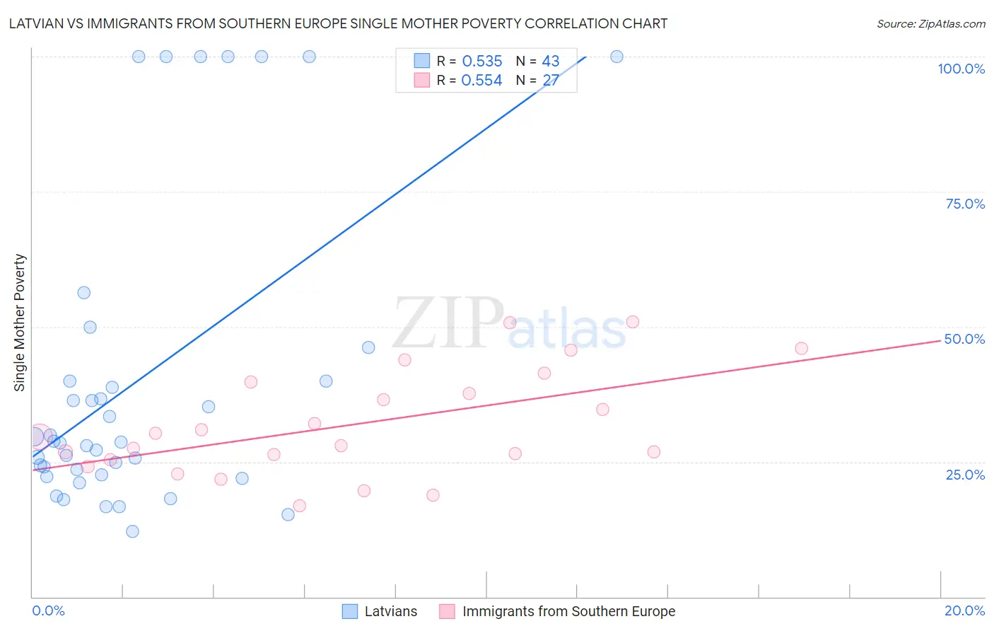 Latvian vs Immigrants from Southern Europe Single Mother Poverty