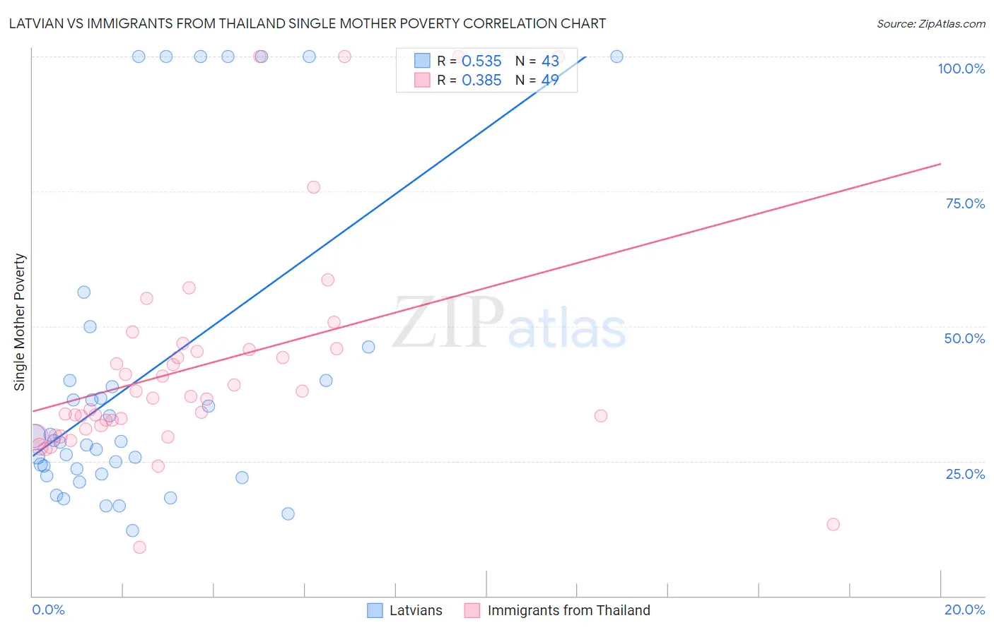 Latvian vs Immigrants from Thailand Single Mother Poverty