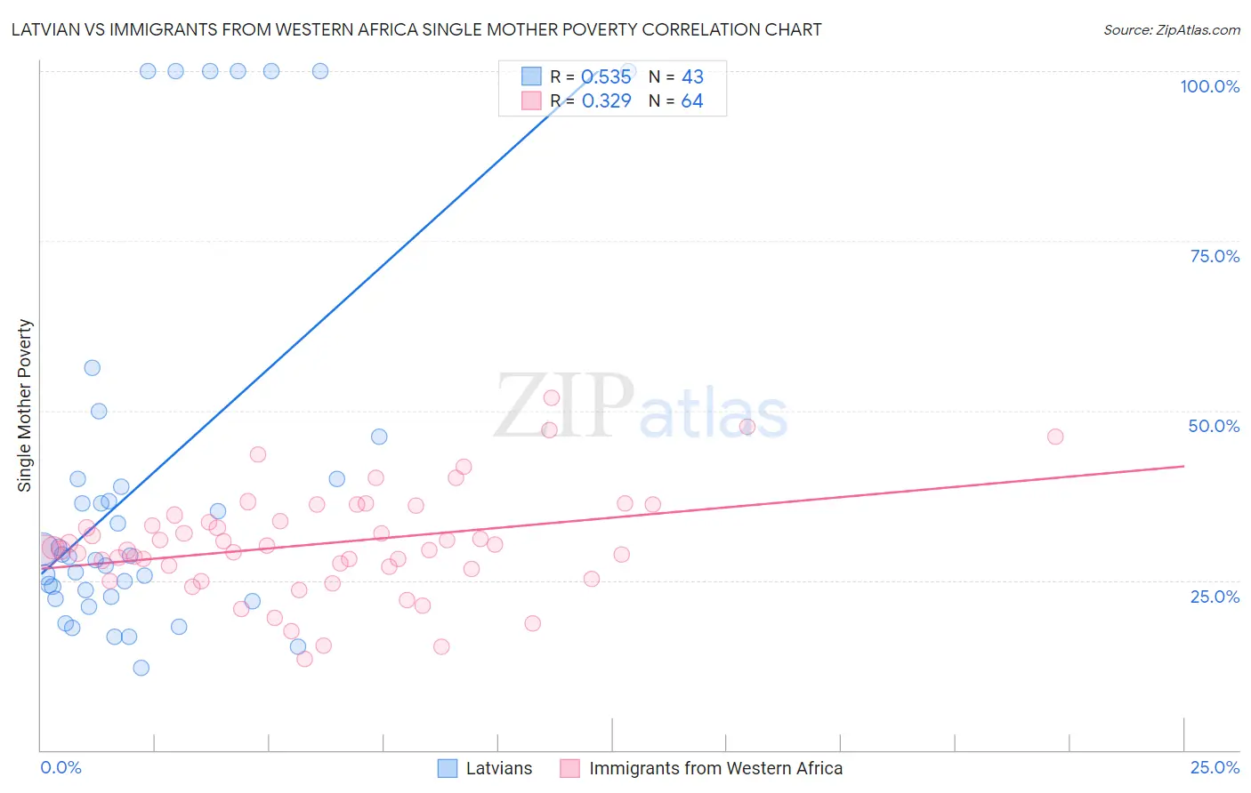 Latvian vs Immigrants from Western Africa Single Mother Poverty