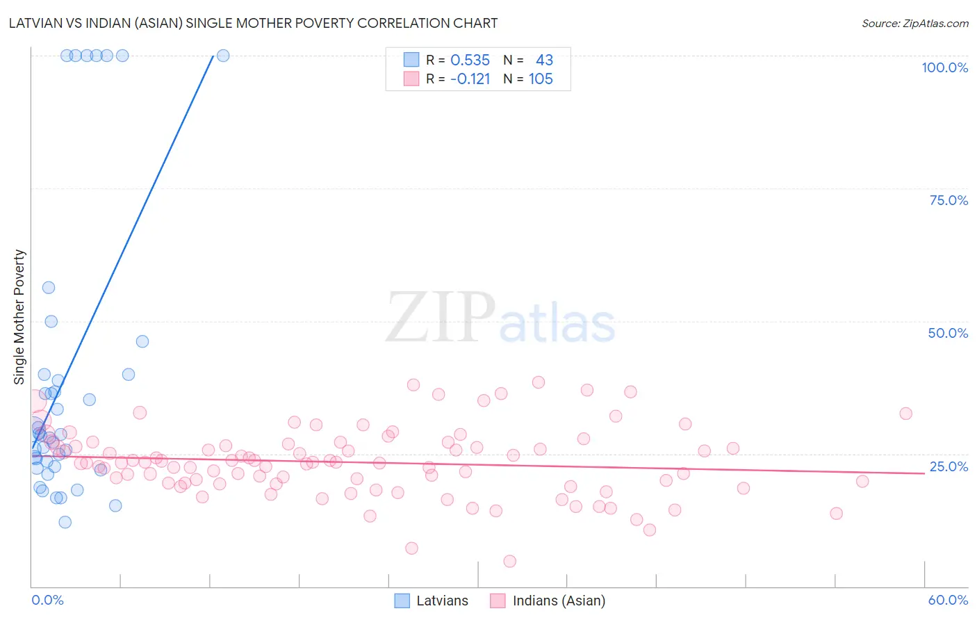 Latvian vs Indian (Asian) Single Mother Poverty