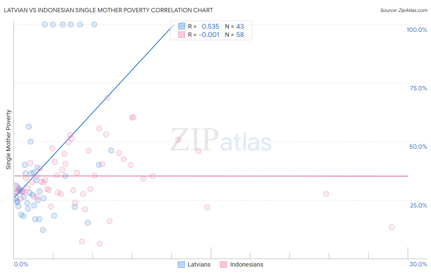 Latvian vs Indonesian Single Mother Poverty