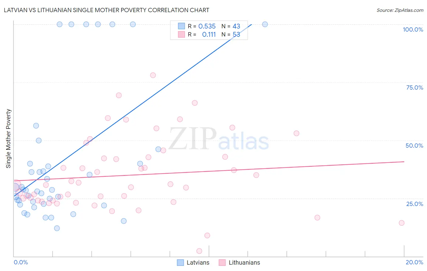 Latvian vs Lithuanian Single Mother Poverty